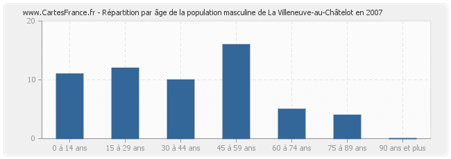 Répartition par âge de la population masculine de La Villeneuve-au-Châtelot en 2007